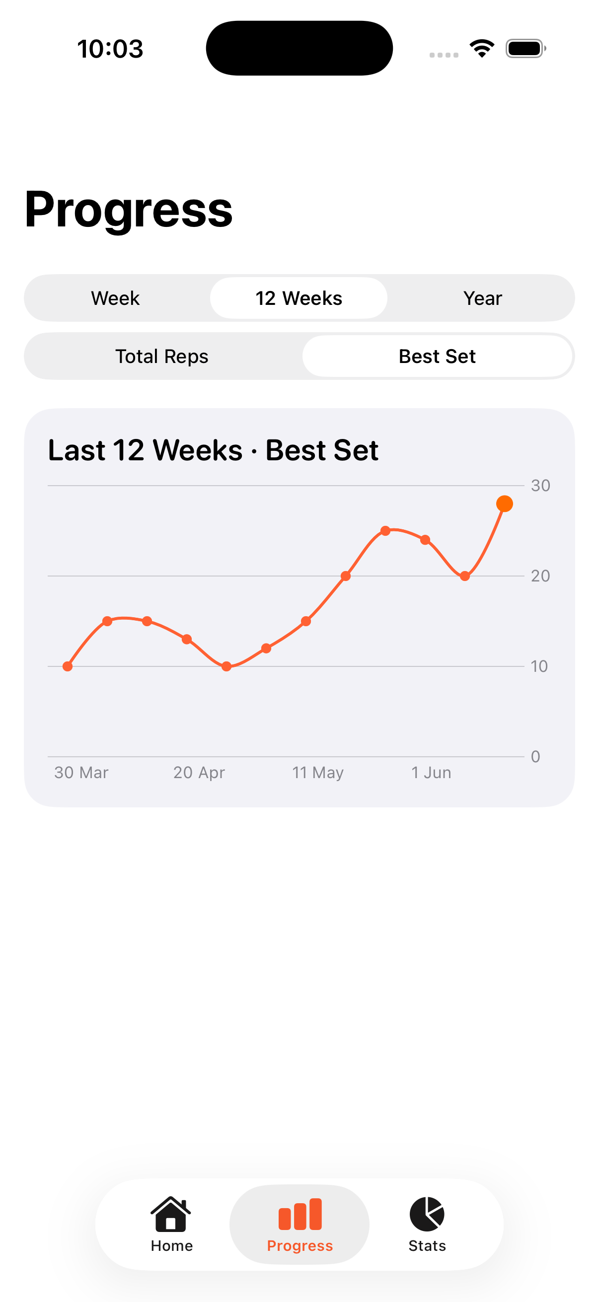 Best Set 12-week trend