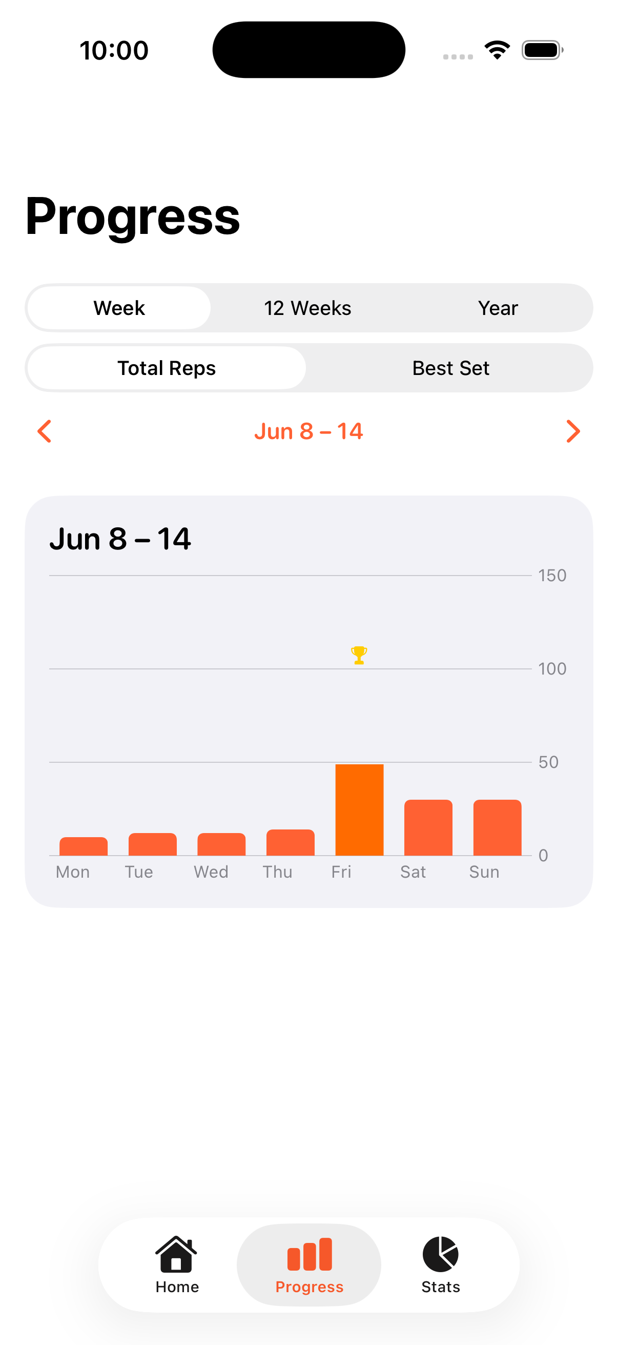 Progress weekly chart